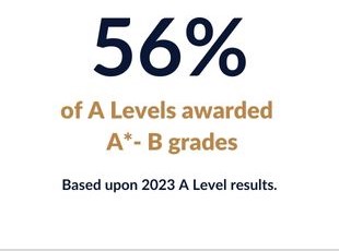 56% of A Levels awarded A* to B grades
