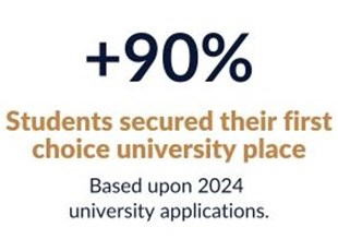 90% of students secured their first choice of university place