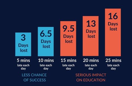 Arriving late each day can cost your days in lost learning time