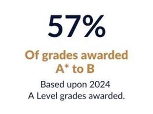 57% of A Levels awarded A* to B grades