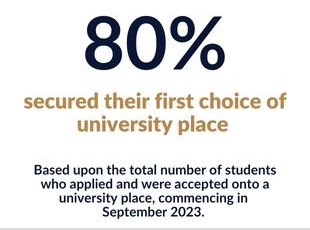 80% of students secured their first choice of university place